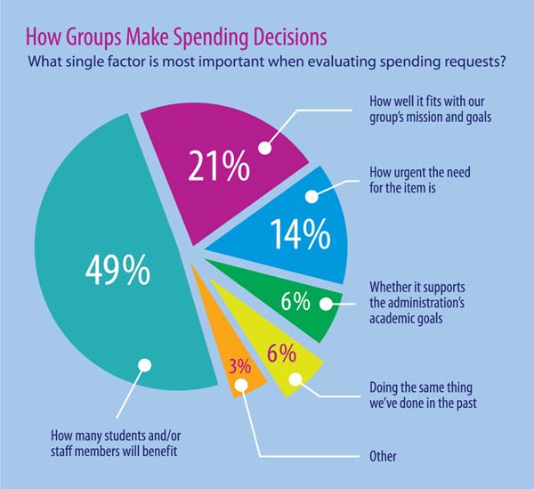 How Parent Groups Make Spending Decisions