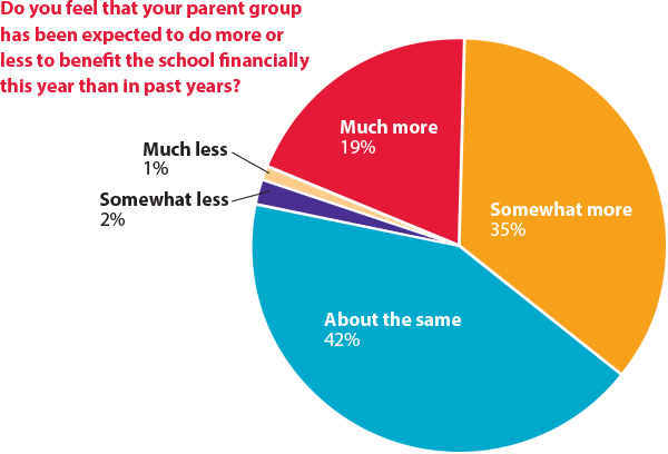 Is Your Parent Group Expected To Do More or Less Financially