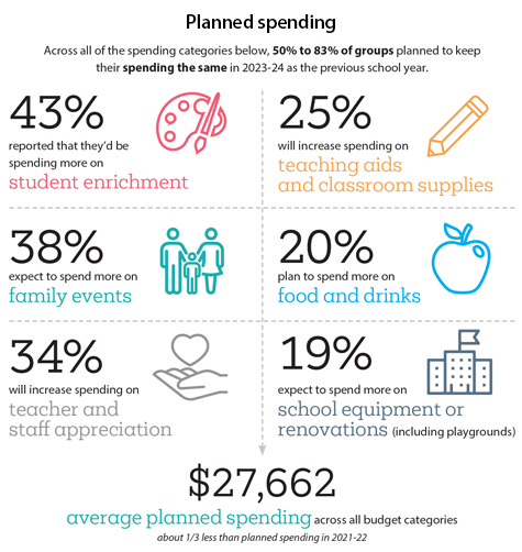 PTO Today Spending Survey 2024 - planned spending