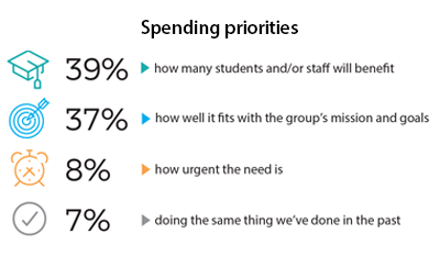PTO Today Spending Survey 2024 - spending priorities