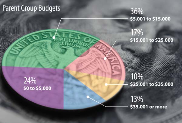 Parent Group Budgets Parent Group Budgets
