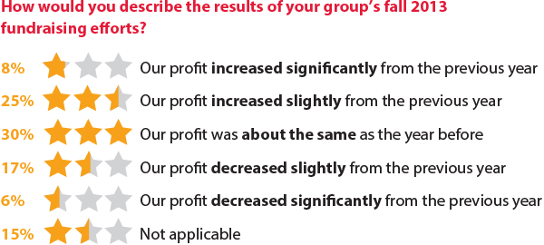 Results of Fundraising Efforts