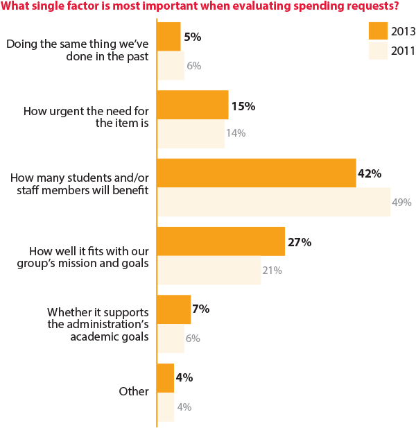 Evaluating Spending Requests