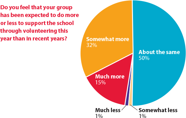 Expectations for Volunteer Support