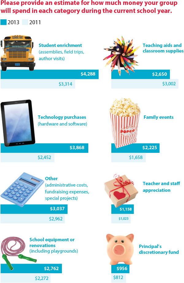 Estimated Spending Per Category