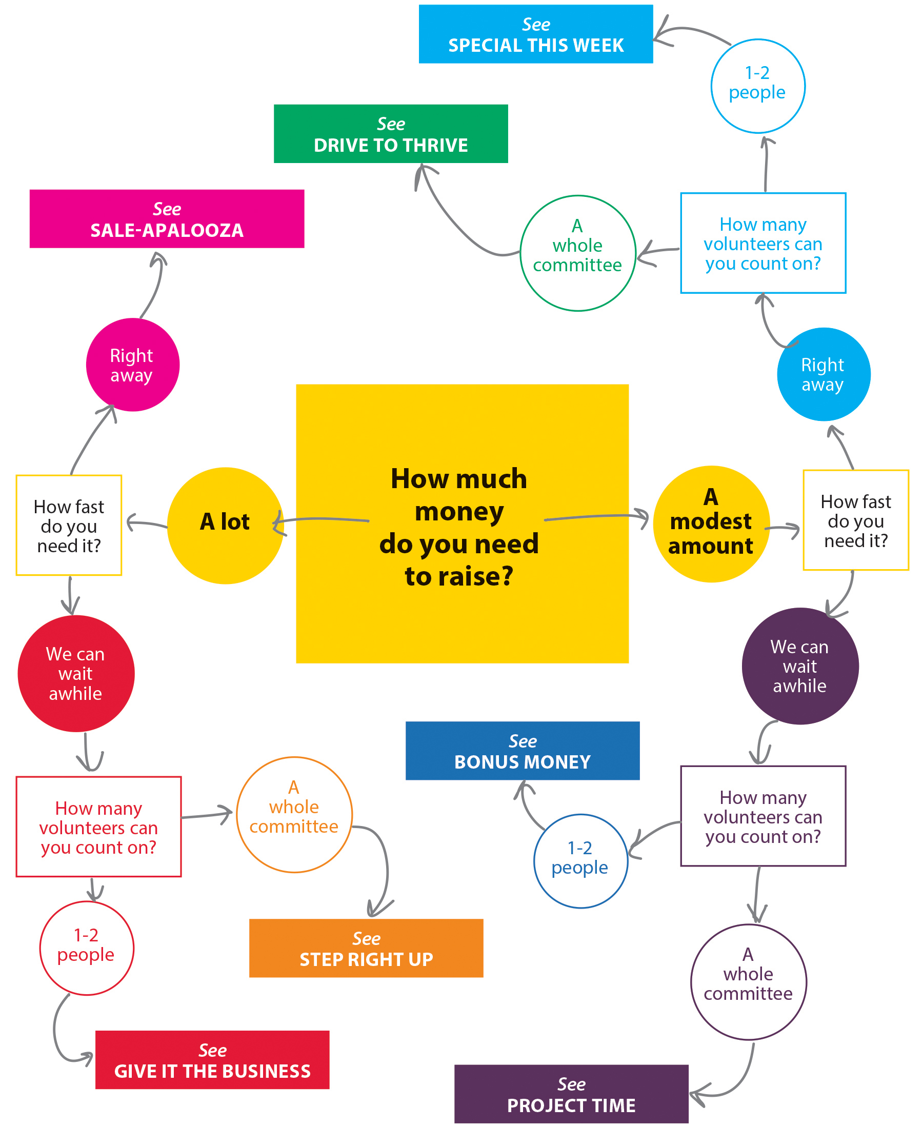 Fundraising Organizational Chart