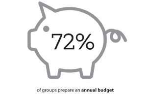PTO Today Spending Survey 2024 - annual budget