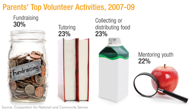 Top Volunteer Activities