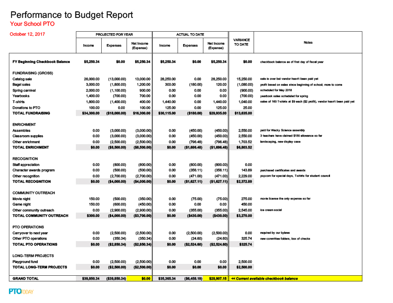 Performance to Budget Report