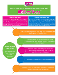 eBoxTops how-to